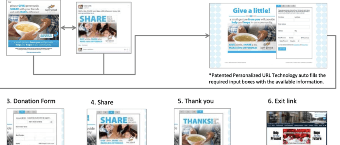 Anatomy of a Donation Campaign